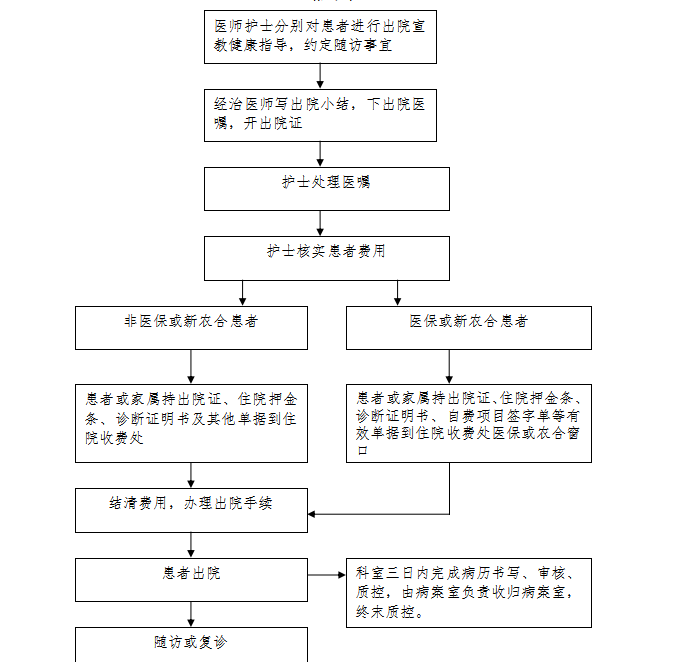 6出院流程.png